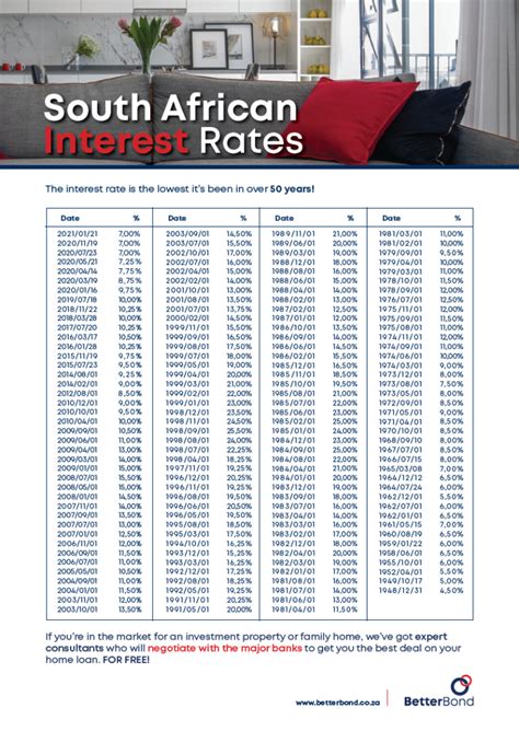 best interest rates for savings south africa